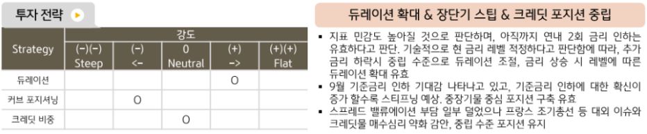 7월 '해외채권'에 대해 듀레이션 확대, 장단기 스팁, 크레딧 포지션 중립을 제시한 채권운용본부.